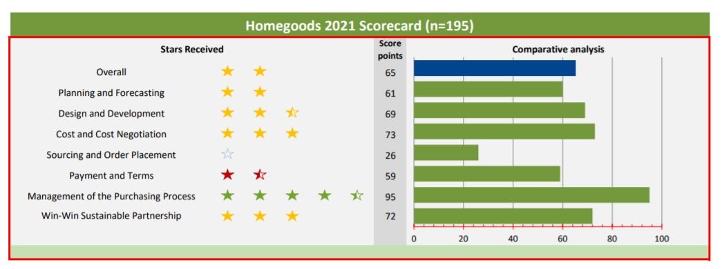 Homegoods Scorecard 2021